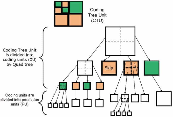 coding tree unit structure