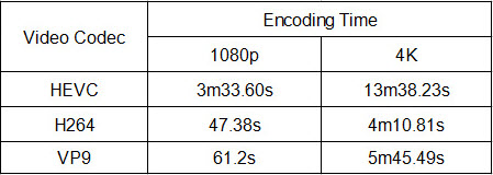 encoding time comparison