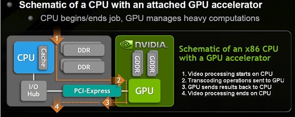 NVIDIA hardware video transcoding