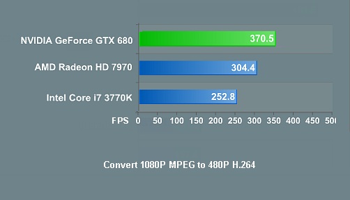 HW transcoding speed test