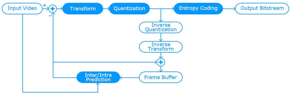 HEVC coding architecture