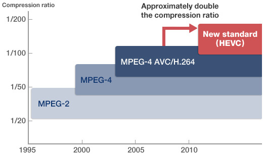 higher compression ratio in HEVC