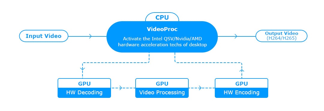 3-level accelerated transcoding workfolow