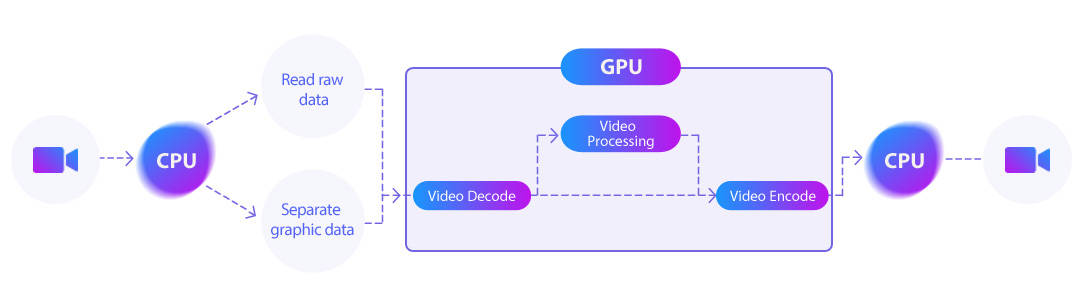 hardware acceleration workflow