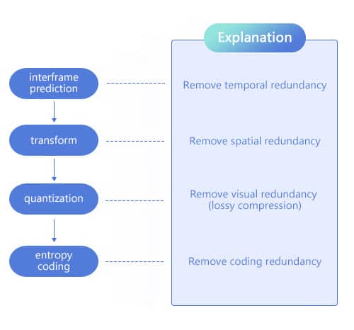 Interframe video compression steps