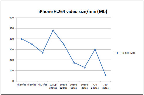 iPhone H.264 video size