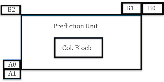 Advanced Motion Vector Prediction