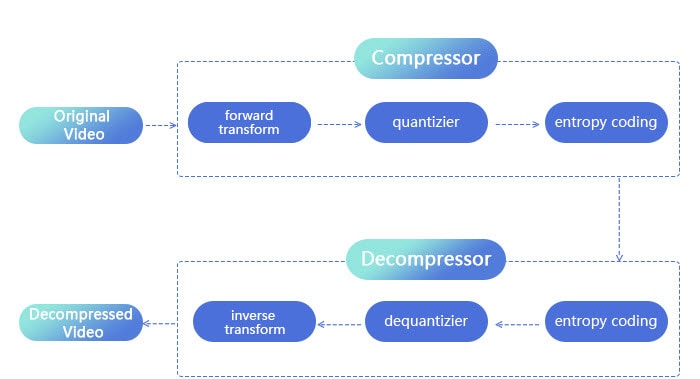 Video Compression workflow
