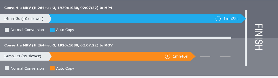 MacX Video Converter Pro Speed Test - Auto Copy