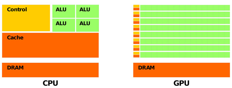 CPU vs GPU hardware acceleration