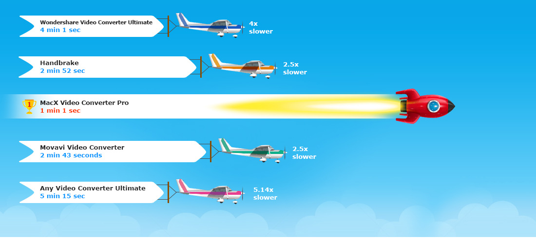 video converters speed comparison