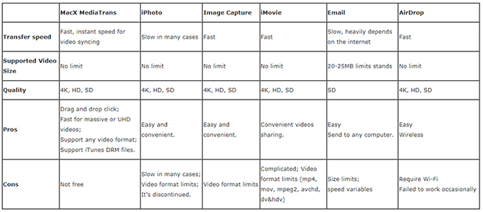 iPhonet to Mac Video Transfer tools comparison