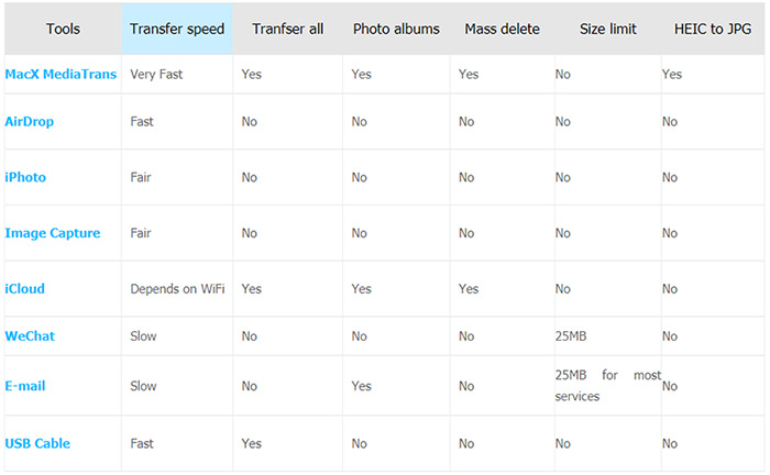 Comparison table