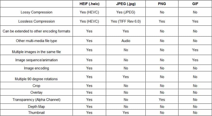 HEIC vs JPG vs PNG vs GIF