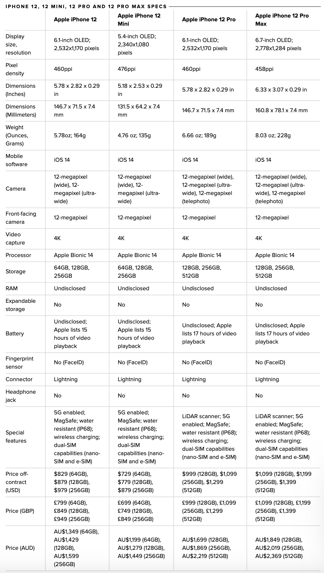 All iPhone 15 models full specifications