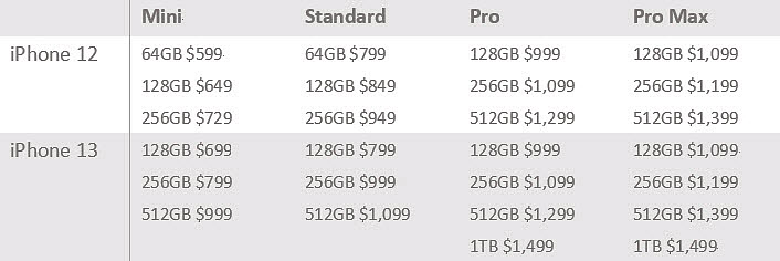 Should I upgrade iPhone 15 to 13