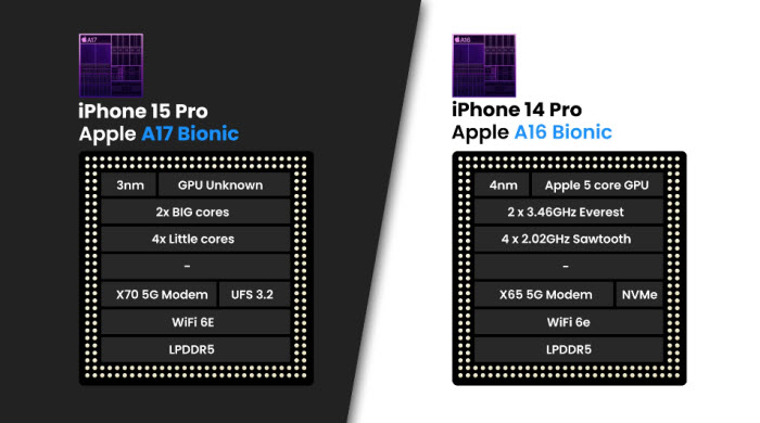 iPhone 15 Pro vs 14 Pro performance