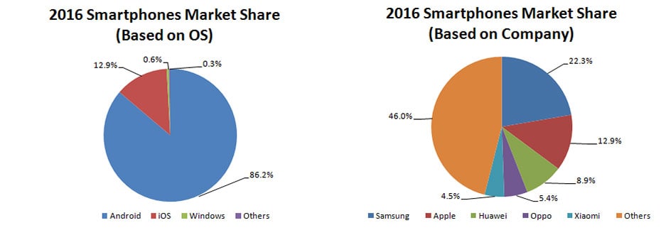 iphone vs android market share