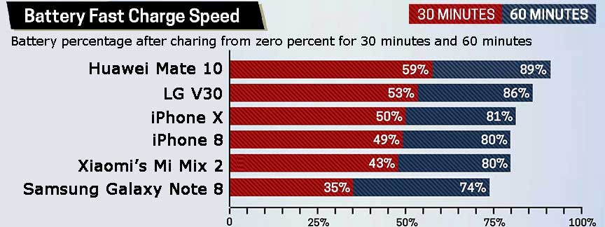 iphone vs android fast charging