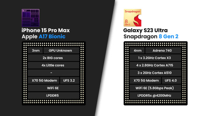 chip comparison between iphone 15 pro max vs galaxy s23 ultra