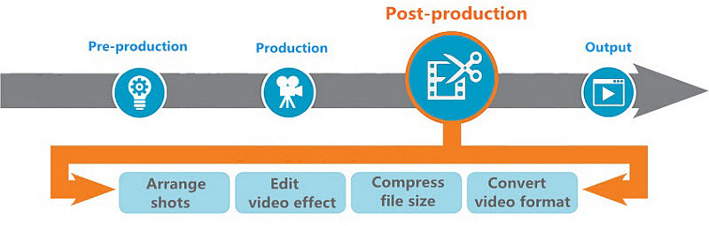 Videoverarbeitung